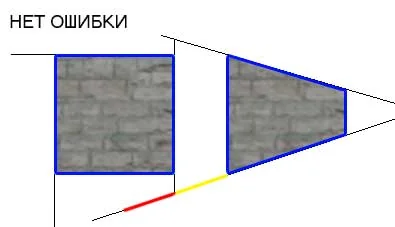 No error: the portals lie on the same straight line