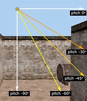Basic angles used (pitch) for the light_environment object Basic angles used (pitch) for the light_environment object
